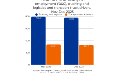 Slight dip in December trucking employment with 6,300 fewer drivers employed